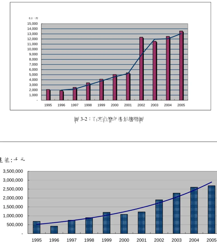 圖 3-2：石斑魚歷年產量趨勢圖    圖 3-3：石斑魚歷年產值趨勢圖 -1,0002,0003,0004,0005,0006,0007,0008,0009,00010,00011,00012,00013,00014,00015,00019951996199719981999200020012002 2003 2004 2005產量：噸-500,0001,000,0001,500,0002,000,0002,500,0003,000,0003,500,000199519961997199819992000