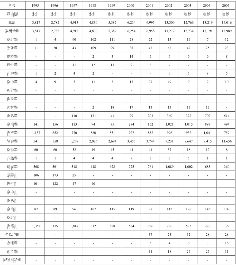 表 3-4：台灣地區以縣市別之石班魚歷年產量                                              單位：噸 年度  1995 1996 1997 1998 1999 2000 2001 2002 2003 2004 2005  縣市別  產量  產量  產量  產量  產量  產量  產量  產量  產量  產量  產量  總計   3,817    2,782    4,913    4,830   5,387   6,254   6,995   13,300    