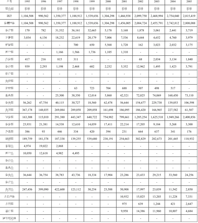 表 3-5：台灣地區以縣市別之石班魚歷年產值                                            單位：千元 年度  1995 1996 1997 1998 1999 2000 2001 2002 2003 2004 2005  縣市別  價值  價值  價值  價值  價值  價值  價值  價值  價值  價值  價值  總計  1,104,508  990,562  1,350,377 1,188,912 1,539,656 1,304,298 1,466,938 2