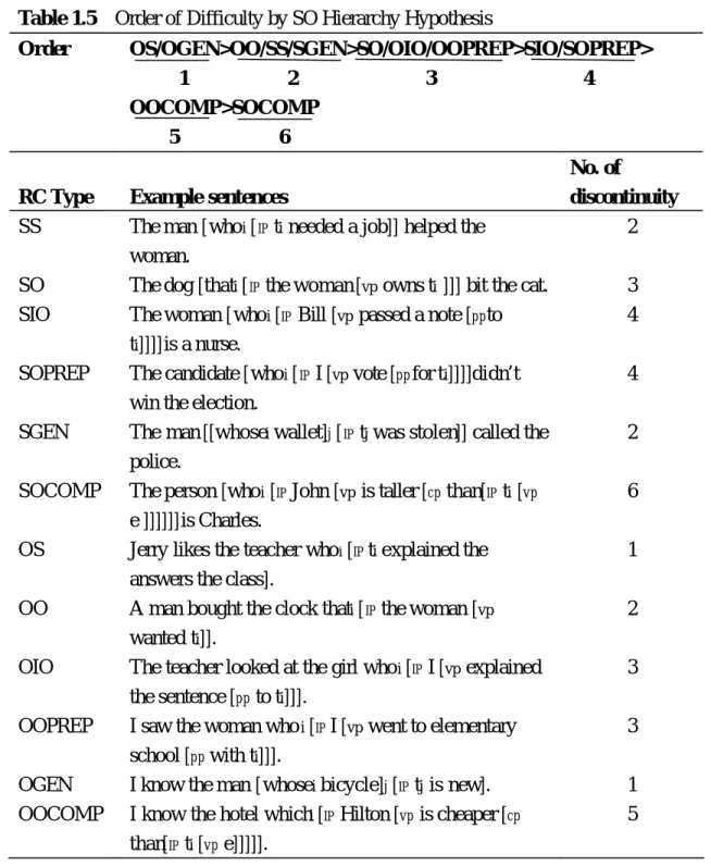 Table 1.5    Order of Difficulty by SO Hierarchy Hypothesis     