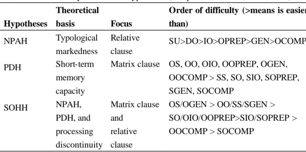 Table 1.6    Summary of the three hypotheses (Adapted from Chen, X. L., 2004).   