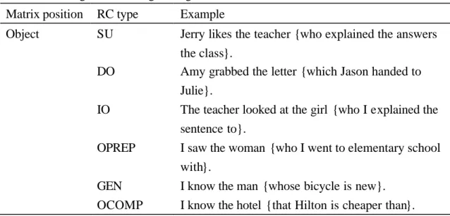 Table 2.2  Right embedding in English relative clauses  Matrix position    RC type    Example   