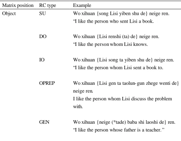 Table 2.4  Center embedding in Chinese relative clauses    Matrix position    RC type    Example   