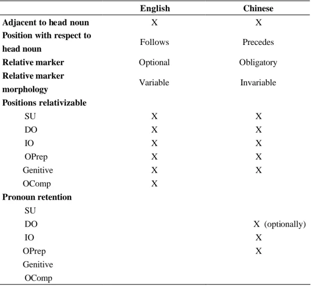 Table 2.5 Relative clause patterns in English and Chinese, adapted from Gass (1980)   