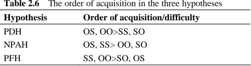 Table 2.6    The order of acquisition in the three hypotheses    Hypothesis    Order of acquisition/difficulty     