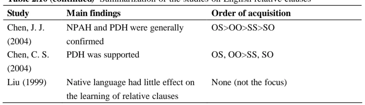 Table 2.10 (continued)  Summarization of the studies on English relative clauses   
