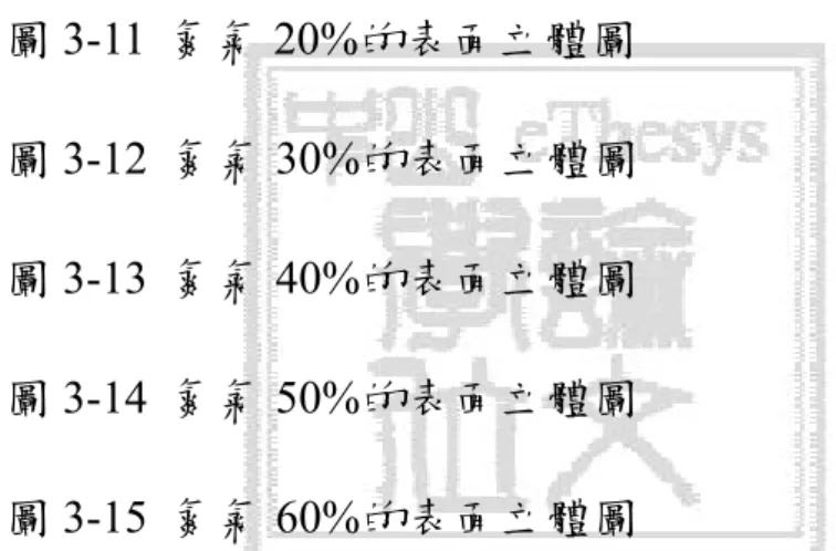 圖 3-5  功率為 200W 的表面立體圖        25  圖 3-6  功率為 240W 的表面立體圖        26  圖 3-7 不同的氮氣比例下，氮化矽薄膜   沉積速率與折射率的變化        27  圖 3-8 不同氮氣比例的表面粗糙度變化       28  圖 3-9  氮氣 0%的表面立體圖        28  圖 3-10  氮氣 10%的表面立體圖       28  圖 3-11  氮氣 20%的表面立體圖       29  圖 3-12  氮氣 30%的表面立體