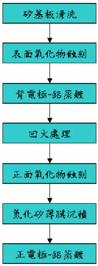 圖 2-8 MIS 元件製作流程圖 