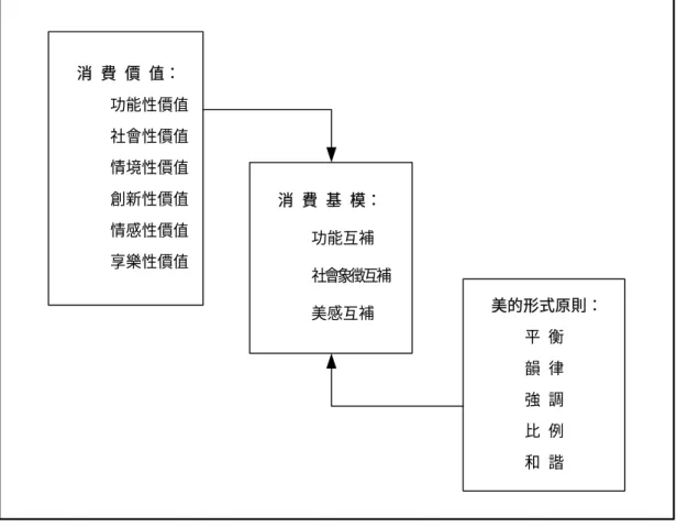 圖 3-2 理 論 架 構消 費 價 值：y功能性價值y社會性價值y情境性價值y創新性價值y情感性價值y享樂性價值消 費 基 模：y功能互補y社會象徵互補   y美感互補 美的形式原則：y平 衡y韻 律y強 調y比 例y和 諧 第五節  實證架構與研究假設  一、實證研究架構  每個家庭都有自己獨特的客廳佈置基模與客廳佈置風格。不同生活型態的家 庭，在客廳功能的需求上可能不同，同時美感的訴求也可能各異。本研究欲探討 不同生活型態的家庭族群對於客廳傢俱擺設的偏好，並以顏色和材質兩個構面來 探討基模內的關係（圖