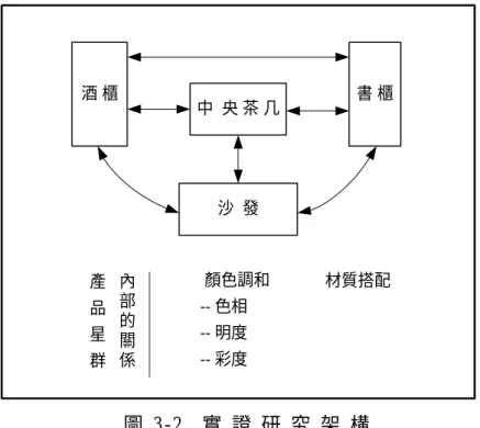 圖 3-2  實 證 研 究 架 構 顏色調和-- 色相-- 明度-- 彩度沙  發酒 櫃中  央 茶 几 書 櫃    材質搭配內部的關係產品星群 二、研究變數定義與衡量  （一）客廳傢俱基模：本研究只選取四個客廳佈置單元： 沙發、中央茶几、書 櫃、酒櫃。  （二）顏色變數：依照 Munsell 表色系將色相、明度、彩度量化。台灣傢俱常見 的顏色如下（表 3-1） ：  （三）材質變數：台灣傢俱常見的材質有：木質、玻璃、石材、籐質、金屬、布 質、皮質。 