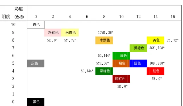 表 3-1  傢俱顏色量化表  彩度  明度  （色相） 0  2  4  6  8  10  12  14  16  10    白色  9   粉紅色  米白色 10YR、36°       8  5R、0°   5Y、72°        木頭色    黃色  5Y、72° 7       黃綠色  5GY、108°    6  5G、144°    綠色 5   灰色      5YR、36°    褐色   藍色  10B、288°   4      5G、144°  深綠色      紅色  3