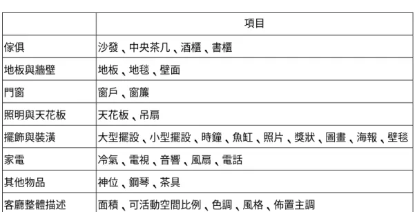 表 4-3  客廳裝潢擺設現況   項目  傢俱 沙發、中央茶几、酒櫃、書櫃  地板與牆壁 地板、地毯、壁面  門窗 窗戶、窗簾  照明與天花板 天花板、吊扇  擺飾與裝潢 大型擺設、小型擺設、時鐘、魚缸、照片、獎狀、圖畫、海報、壁毯  家電 冷氣、電視、音響、風扇、電話  其他物品 神位、鋼琴、茶具  客廳整體描述 面積、可活動空間比例、色調、風格、佈置主調  以沙發為例，問項設計如下（表 4-4） ：  表 4-4 沙發擺設問項設計  沙  發：  （數量：套）   |  0, 1, 2,       
