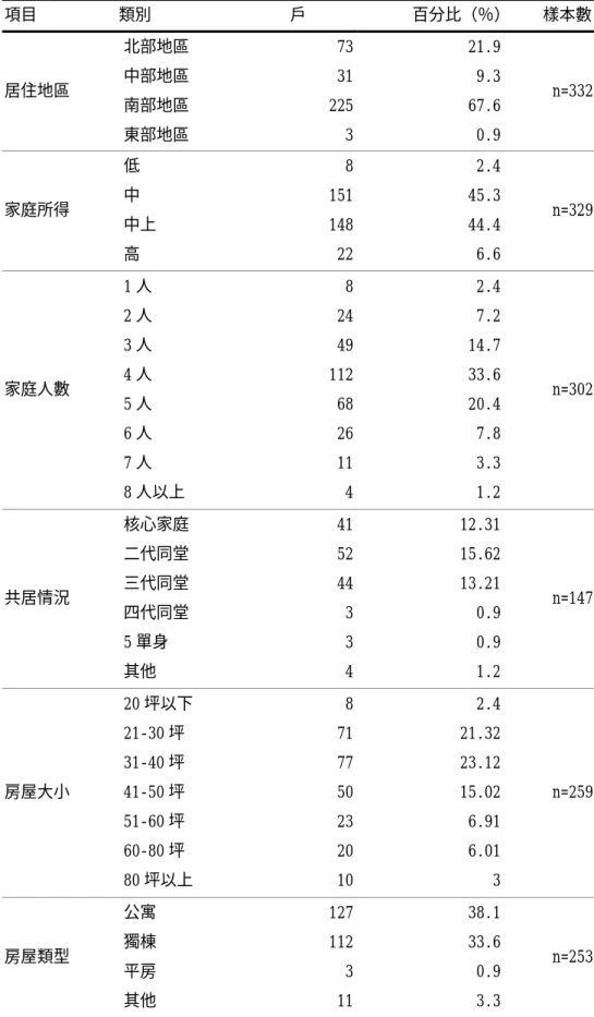 表 4-5 樣本結構  項目          類別                 戶             百分比（％）    樣本數  居住地區  北部地區 中部地區  南部地區  東部地區  73312253 21.9 9.3 67.6 0.9  n=332  家庭所得  低 中  中上  高  815114822 2.4 45.3 44.4 6.6  n=329  家庭人數  1 人 2 人 3 人 4 人  5 人  6 人  7 人  8 人以上  824491126826114 2.4 7