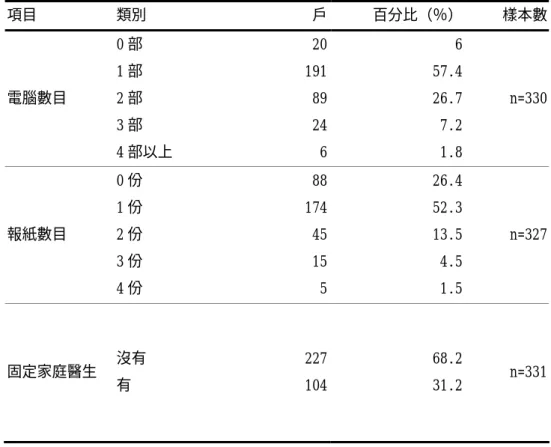 表 4-5 樣本結構（續）  項目 類別  戶 百分比（％）  樣本數  電腦數目  0 部 1 部 2 部  3 部  4 部以上  2019189246 6 57.4 26.7 7.2 1.8  n=330  報紙數目  0 份 1 份 2 份  3 份  4 份  8817445155 26.4 52.3 13.5 4.5 1.5  n=327  固定家庭醫生  沒有  有  227104 68.2 31.2  n=331 