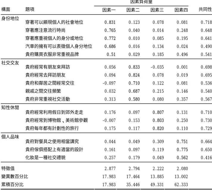 表 5-1 因素分析表  因素負荷量  構面 題項  因素一 因素二 因素三 因素四 共同性 穿著可以顯現個人的社會地位  0.831 0.123 0.078 0.081 0.718 穿著應注意流行時尚  0.765 0.040 0.014 0.248 0.648 穿著應重視個人的身分或地位  0.772 0.010 0.085 0.195 0.641 汽車的擁有可以表徵個人身分地位 0.686 0.016 0.134 0.024 0.490身份地位  貴府購買衣服非常重視品牌  0.51 0.029 0.