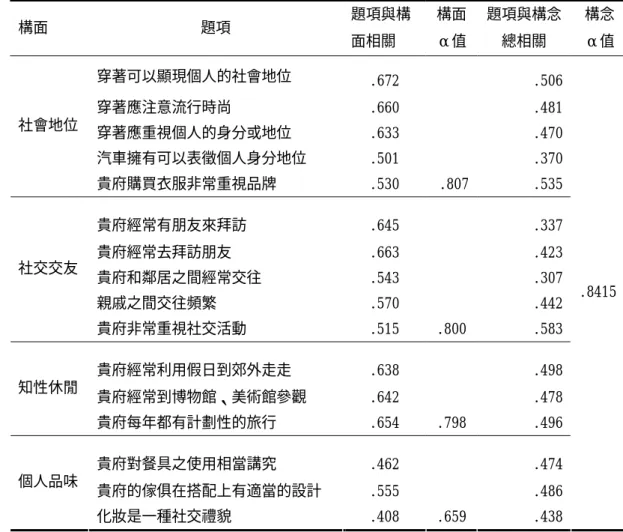 表 5-2 因素構面分析表  構面 題項  題項與構 面相關  構面α值 題項與構念總相關  構念 α值  穿著可以顯現個人的社會地位  .672   .506  穿著應注意流行時尚 .660 .481  穿著應重視個人的身分或地位 .633  .470  汽車擁有可以表徵個人身分地位 .501  .370 社會地位  貴府購買衣服非常重視品牌 .530 .807 .535  貴府經常有朋友來拜訪 .645  .337  貴府經常去拜訪朋友 .663  .423  貴府和鄰居之間經常交往 .543  .30