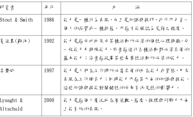表 2-5-1 能力內涵彙整表 