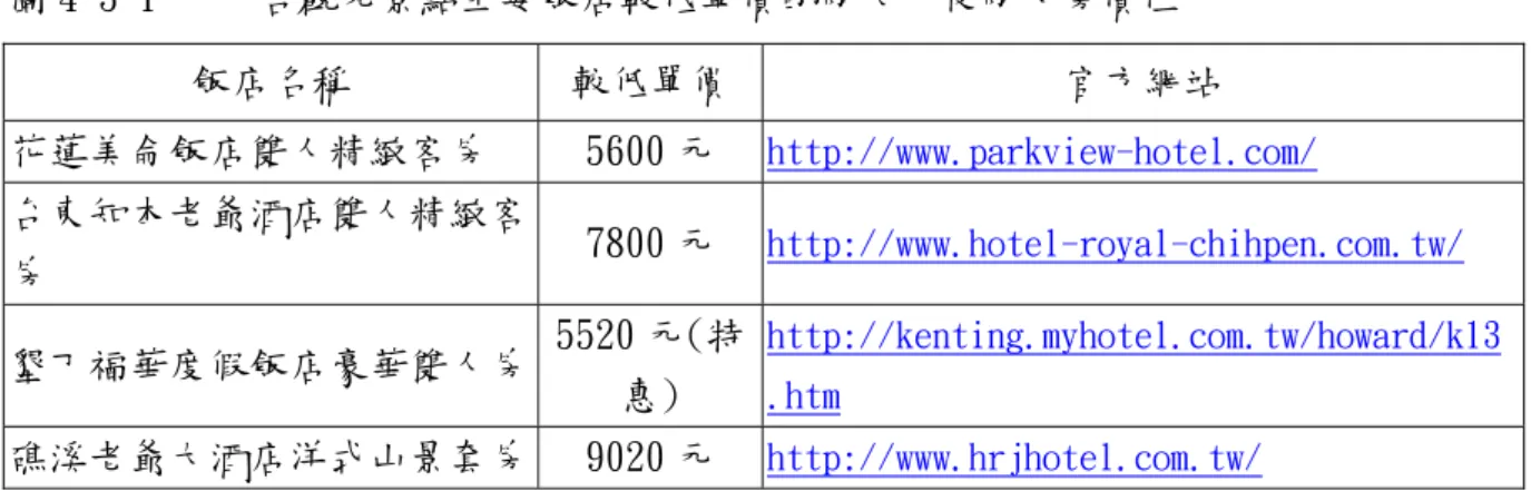 圖 4-3-1     各觀光景點主要飯店較低單價的兩天一夜兩人房價位  飯店名稱  較低單價  官方網站  花蓮美侖飯店雙人精緻客房  5600 元  http://www.parkview-hotel.com/  台東知本老爺酒店雙人精緻客 房  7800 元  http://www.hotel-royal-chihpen.com.tw/  墾丁福華度假飯店豪華雙人房  5520 元(特 惠)  http://kenting.myhotel.com.tw/howard/k13.htm  礁溪老爺大酒店洋