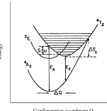 Fig. 2.4. Configuration coordinate diagram of the ground state  4 A 2  and the excited  state  4 T 2  of Cr 3+ -doped solids in the intermediate interaction field