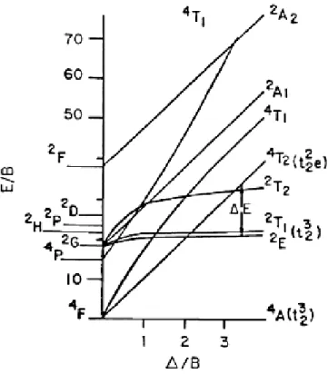 Fig. 2.5. Energy-level diagram as a function of a ligand field strength in units of  Racah parameter B for the octahedrally coordinated d 3  system (such as Cr 3+ )