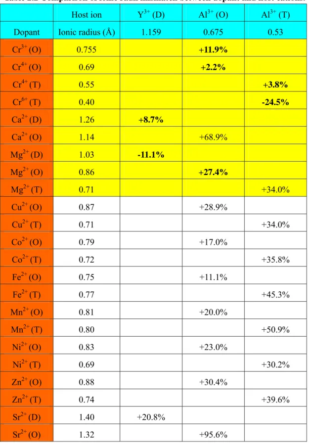 Table 2.2 Comparison of ionic radii mismatch between dopant and host cations. 