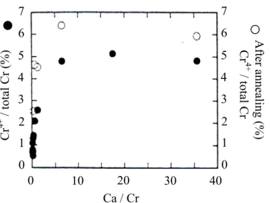 Fig. 2.13. Percentage of Cr 4+  to total Cr as a function of Ca/Cr [1.25]. 
