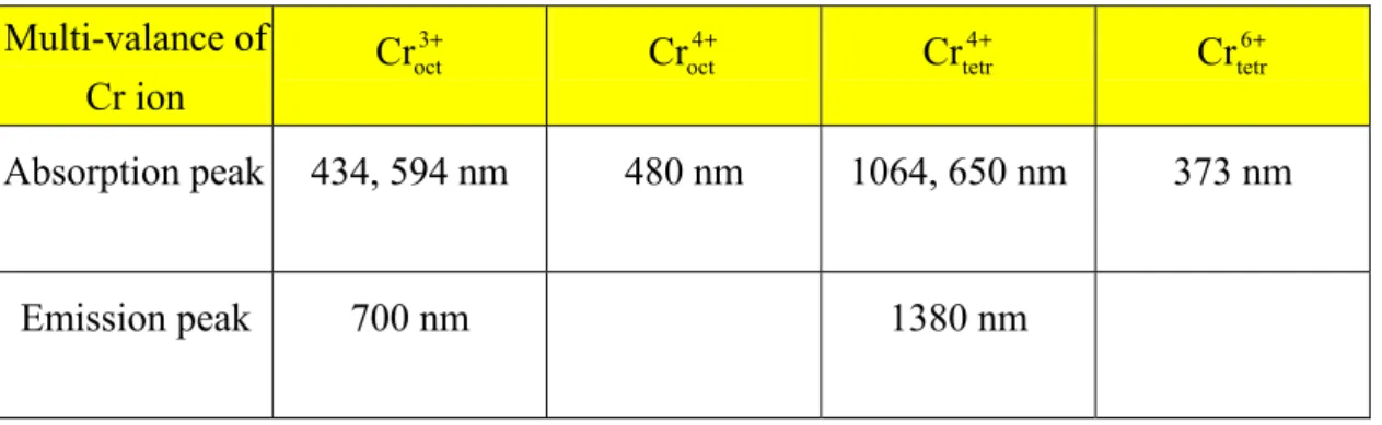 Table 2.5 Absorption and emission band of different Cr oxidation states. 