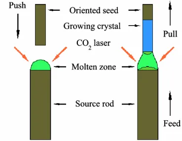 Fig. 3.3. Illustration of single crystal growth by the LHPG method. 