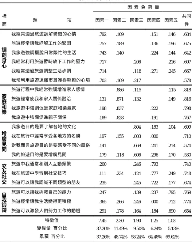 表  4-2 旅遊動機因素負荷表 因  素  負  荷  量  構   面  題             項  因素一  因素二  因素三  因素四  因素五  共同性  我經常透過旅遊調解鬱悶的心情  .792  .109  .151  .146  .684  旅遊經常讓我紓解工作的繁悶   .757  .189  .136  .196  .675  我旅遊強調擺脫日常繁忙的生活  .743  .140  .224  .144  .642  我經常利用旅遊暫時放下工作的壓力   .717  .206  .