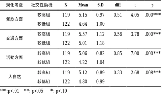 表 5-7  交友社交性動機對旅遊考慮面向重視的影響  -- t 檢定分析表  規化考慮  社交性動機  N  Mean  S.D  diff  t  p  較高組  119  5.15  0.97  0.51  4.05  .000***  餐飲方面  較低組  122  4.64  1.00  較高組  119  5.57  1.12  0.56  3.78  .000***  交通方面  較低組  122  5.01  1.18  較高組  119  5.06  0.82  0.85  7.00  .