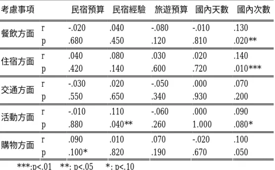 表 5-11 規畫考慮事項重視程度對旅遊行為及民宿消費意願相關分析  考慮事項  民宿預算  民宿經驗  旅遊預算  國內天數  國內次數  r  -.020  .040  -.080  -.010  .130  餐飲方面  p  .680  .450  .120  .810  .020**  r  .040  .080  .030  .020  .140  住宿方面  p  .420  .140  .600  .720  .010***  r  -.030  .020  -.050  .000  .070