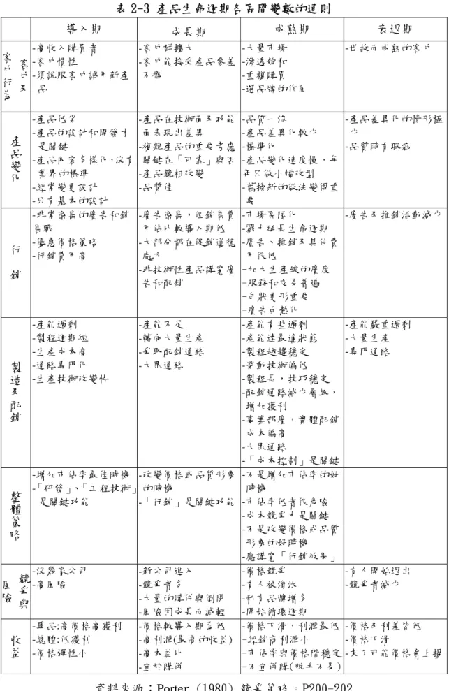 表 2-3 產品生命週期各區間變數的通則  導入期  成長期  成熟期  衰退期  客戶及客戶行為 -高收入購買者  -客戶慣性  -須說服客戶試用新產 品  -客戶群擴大  -客戶能接受產品參差不齊  -大量市場 -滲透飽和 -重複購買  -選品牌的作風  -世故而成熟的客戶  產品變化 -產品低劣  -產品的設計和開發才 是關鍵  -產品內容多樣化，沒有 業界的標準  -經常變更設計  -只有基本的設計  -產品在技術面及功能面表現出差異 -複雜產品的重要考慮關鍵在「可靠」與否-產品競相改變 -品質佳 