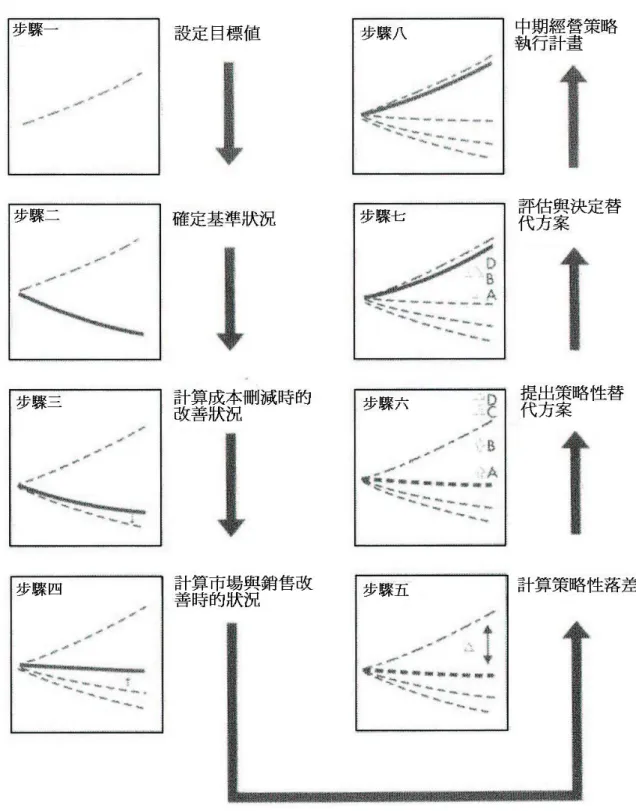 圖 2-10 中期經營策略的訂定流程 