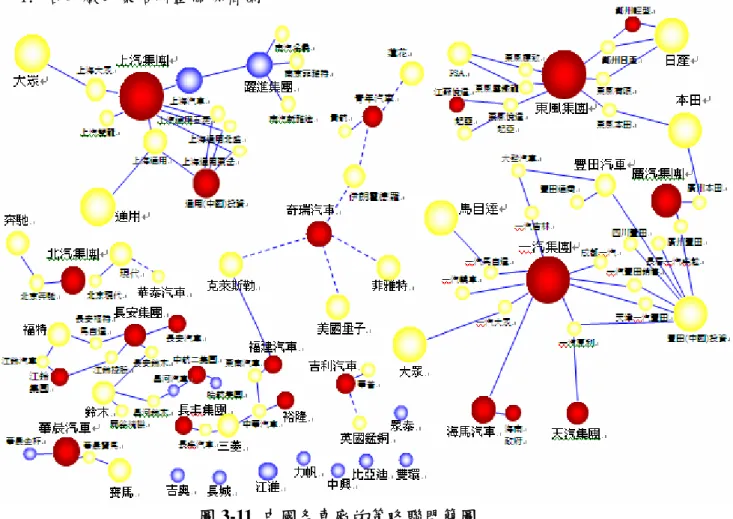 圖 3-12  中國汽車集團結構  3.4.2 各集團的策略聯盟關係  本節分別以各個集團的聯盟簡圖配合地理性說明各個中國主要汽車集團間的策略聯盟關係。 1. 各車廠的策略聯盟關係簡圖 圖 3-11  中國各車廠的策略聯盟簡圖  資料來源：北京源流汽車營銷諮詢有限公司，本研究整理，資料截止日 2007/12/31 上汽、一汽、東風為三大主要車系，為一級大集團。 北汽、廣汽、長安、奇瑞、吉利、青年、華晨、青年、江鈴、福建汽車等為二級集團。 長丰、吉奧、長城、江淮、力帆、中興、比亞迪、眾泰、雙環為獨立廠。 圖 