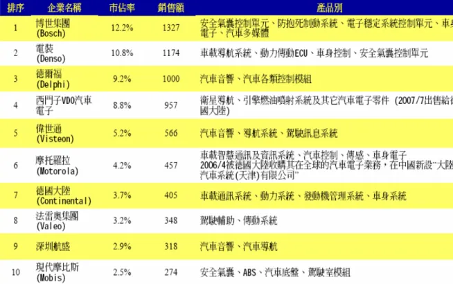 表 3-13 中國大陸前 10 大汽車電子產品供應商 