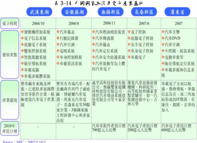 表 3-14 中國國家級汽車電子產業基地