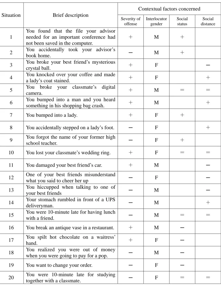 Table 1    The distribution of the contextual factors concerned in this study 