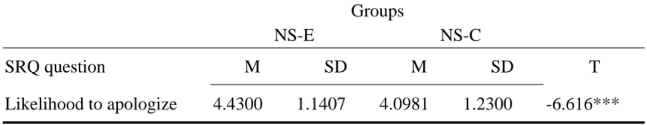 Table 3    Means for the ratings to “likelihood to apologize” by NS-E and NS-C 