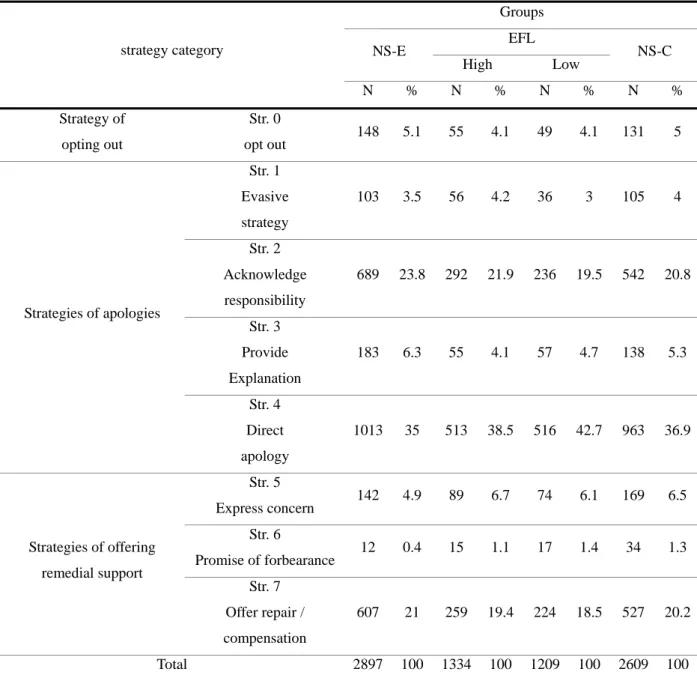Table 4  Overall occurrence number and percentage frequency of the eight main apology  strategies used by NS-E, EFL (EFL-H and EFL-L), and NS-C 