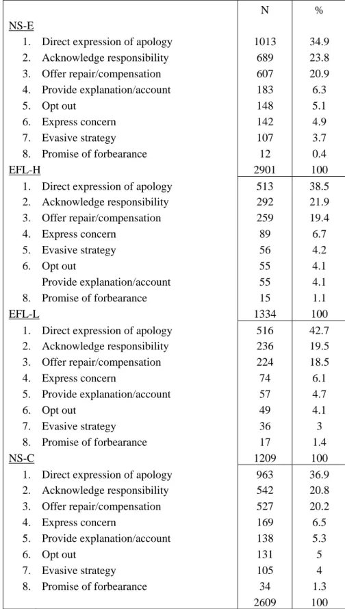 Table 5  Overall apology strategy preference order of NS-E,  EFL-H, EFL-L, and NS-C 