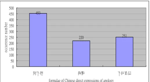 Figure 2  Occurrence number of 對不起,  抱歉, and  不好意思 