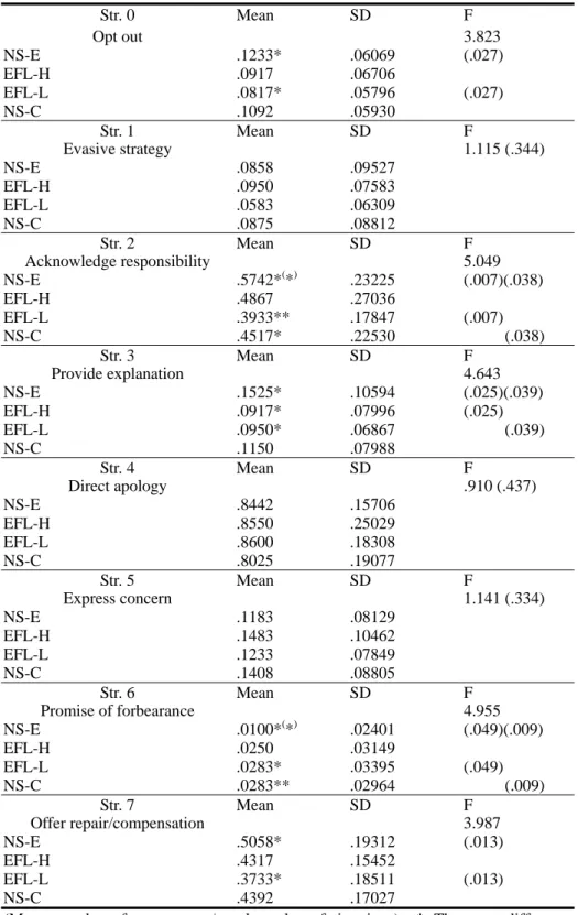Table 6    Means of occurrence frequency of apology strategies used by  NS-E, EFL-H, EFL-L, and NS-C overall 