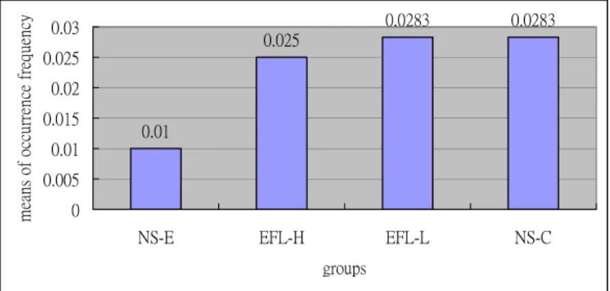 Figure 4  Means of occurrence frequency of “offering promise of  forbearance” used by the four groups 