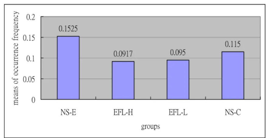 Figure 5  Means of occurrence frequency of “providing  explanation or account” used by the four groups 