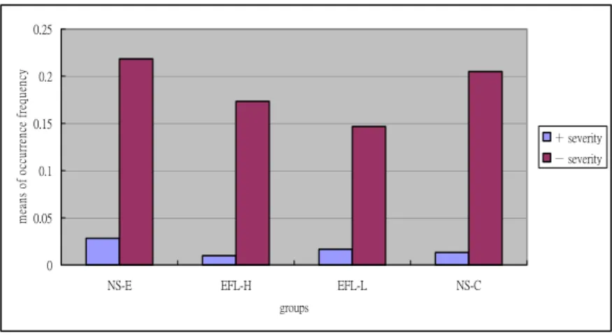 Figure 8    Means of occurrence frequency of “opting out” used by  the four groups in relation to severity of offense 