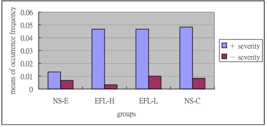 Figure 12  Means of occurrence frequency of “promise of  forbearance” used by the four groups in relation to severity of  offense  00.10.20.30.40.50.60.70.8