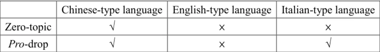 Table 1.1Three different types of languages relating to pro-drop phenomenon 