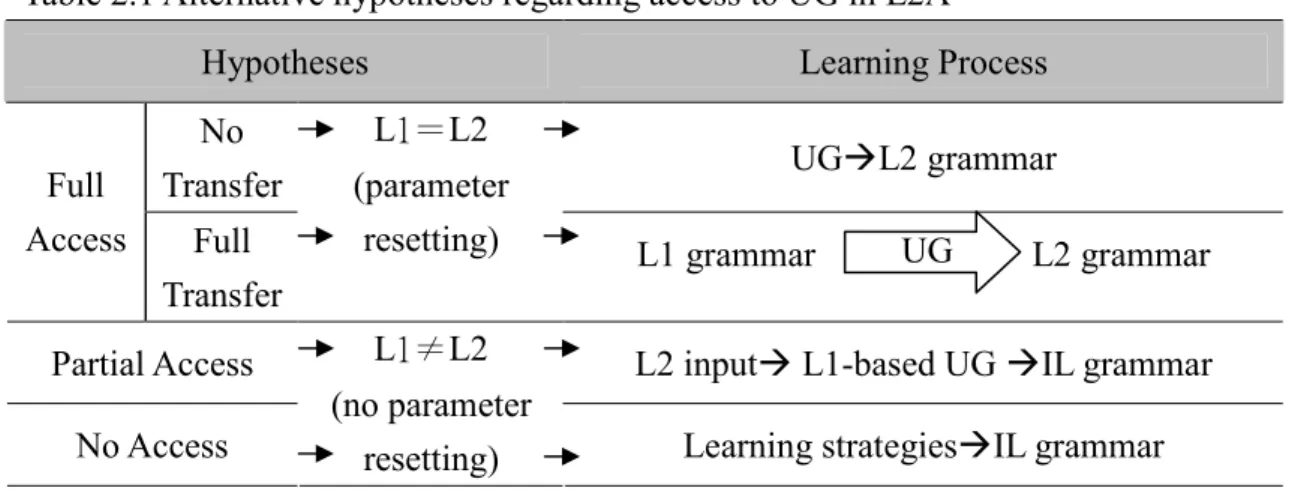 Table 2.1 Alternative hypotheses regarding access to UG in L2A 