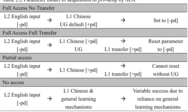 Table 2.2 Parameter model of acquisition of pro-drop by SLA  Full Access No Transfer 