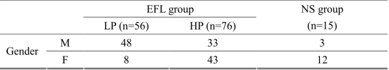 Table 3.1 Background of the Participants  EFL group  LP (n=56)  HP (n=76)  NS group (n=15)  M  48  33  3  Gender  F  8  43  12  3.2.1.2 Tasks 